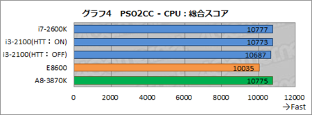 PSO2 CPU