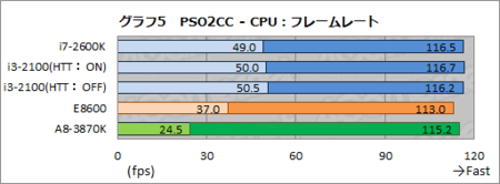 PSO2 CPU Frame Rate