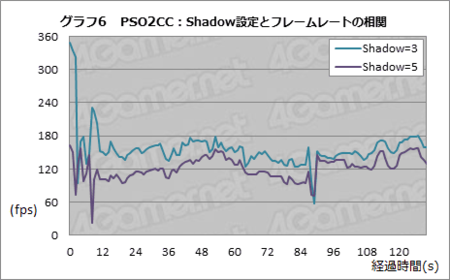 Shadow Quality frame rate
